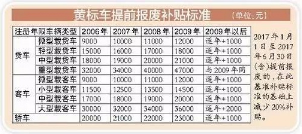 廈門黃標(biāo)車主注意，6月底前做這事有補(bǔ)貼！