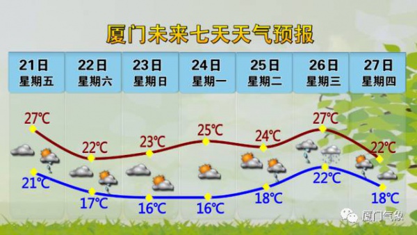 今年首個臺風生成？廈門天氣將會是…...